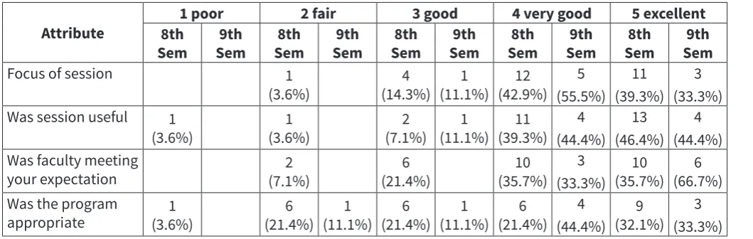 Table 2. Feedback from the students about the content