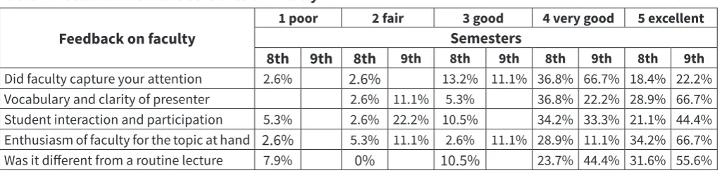 Table 4. Feedback from the students on faculty