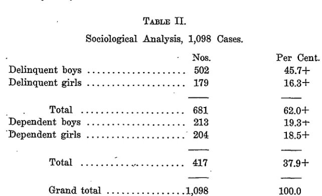 TABLE II.Sociological Analysis, 1,098 Cases.