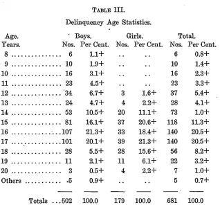 TABLE III.Delinquency Age Statistics.