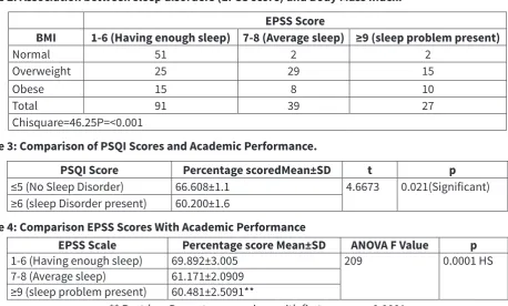 Table 2: Association between sleep disorders (EPSS score) and Body Mass Index.