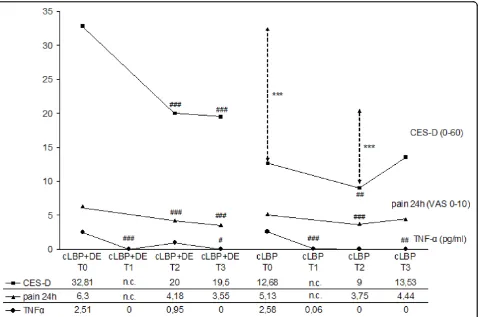Figure 2 Course of TNF-a serum level, pain intensity and depression score during six months’ follow-up