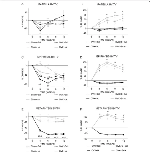 Figure 5 Time course of trabecular bone volume fraction+IA versus Sham+IA, both according to unpairedand OVX+E groups.that OVX+Sal and OVX+IA curves are overlapping in