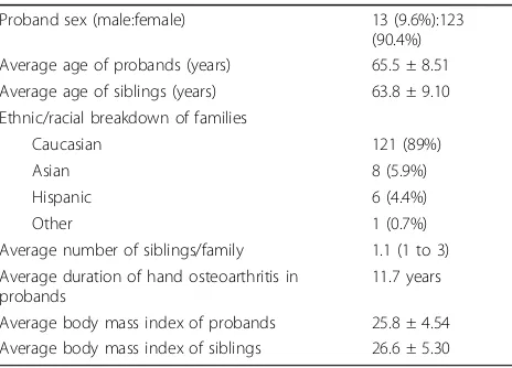 Table 1 Characteristics of hand osteoarthritis probandsand families
