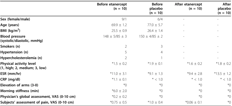 Figure 5 Plasma TNF-polymyalgia rheumatica (PMR) and non-PMR control subjectsat baseline (black bars) and after (white bars) 14 days oftreatment with etanercept or placeboa concentrations in patients with.