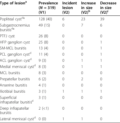Table 2 Distribution of prevalent cysts according tobaseline severity of effusion and synovitis