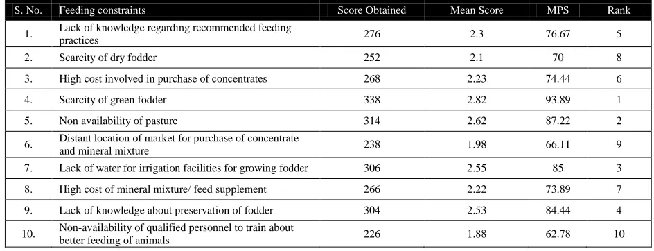Table 1 Item wise scores of management constraints as perceived by the Bakarwal  