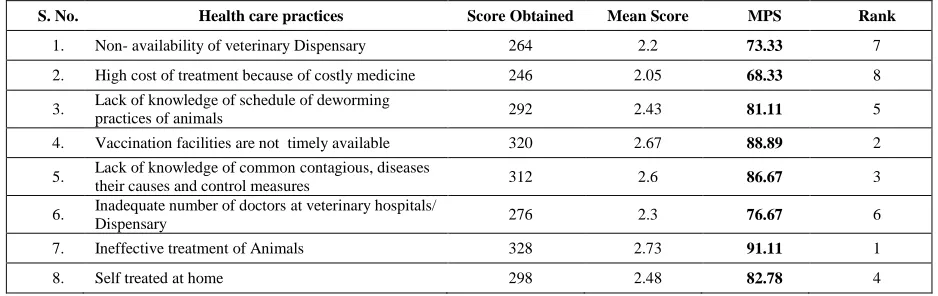 Table 3 Item wise scores of breeding constraints as perceived by the Bakarwal 
