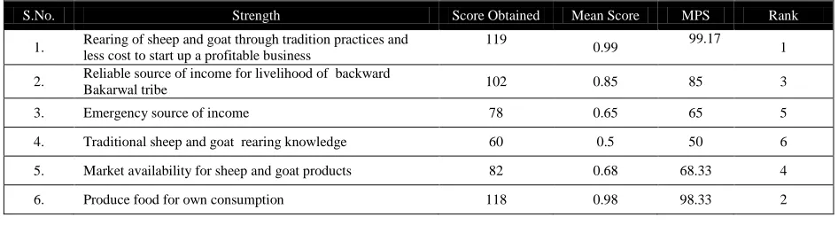 Table 1: Strength analysis of sheep and goat rearing practices of Bakarwal tribe  