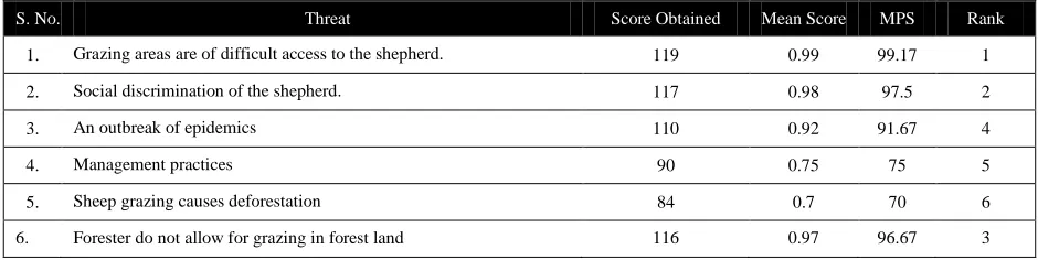 Table 2 Weakness analysis of sheep and goat rearing practices of Bakarwal 