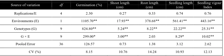 Table 2a Anova for the traits of the 10 selected rice genotypes under aerobic environment  