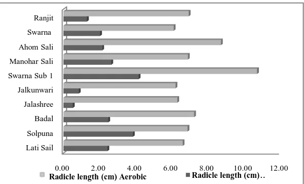 Figure 1a: Aerobic and anaerobic germination of ten rice genotypes. 