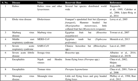 Table 1 Zoonotic viruses causing disease in human and their bat reservoir hosts. 