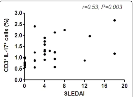 Figure 1 IL-17 producing CD3(= 16).levels of IL-17 from an SLE patient and a healthy control