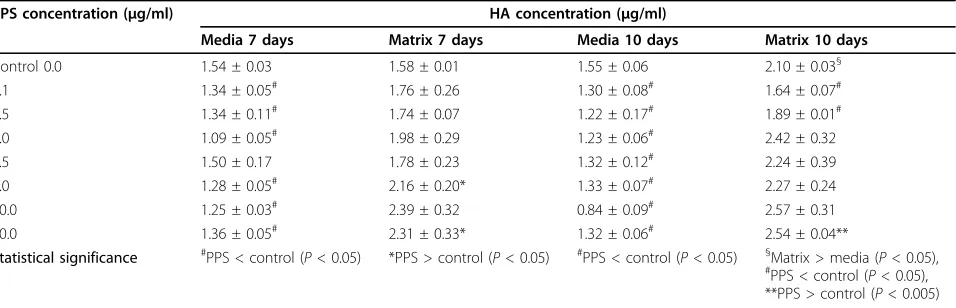 Table 2 Concentration effects of pentosan polysulfate on hyaluronan deposition in human mesenchymal progenitorcell micromass cultures