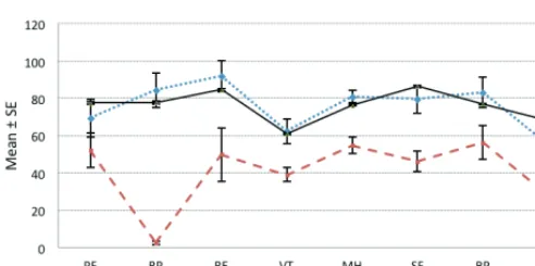 Fig. 2 SF-36: Comparison of Jenkinson’s sample characteristics with patients.
