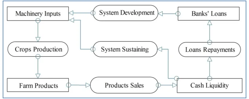 Figure 1 Conceptualization of Cash flow diagram and conversion of money to assets in a mechanized farming production system designed for present research