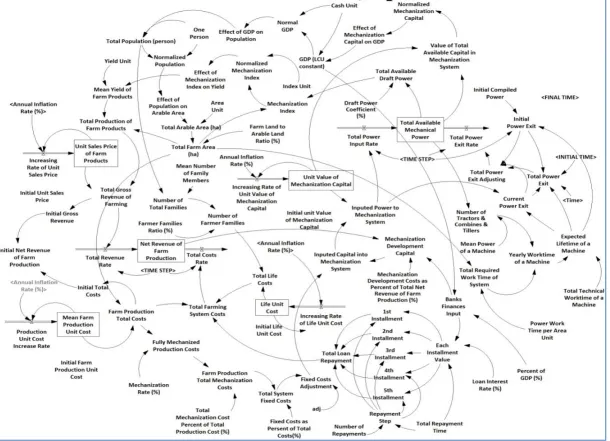 Figure 2 Operational Schematic of the main simulation model built by Vensim 6.3 PLE simulation software