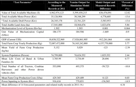 Table 4 Comparative results for outputs of the modeled system vs real situation for point wise validation test of system outputs
