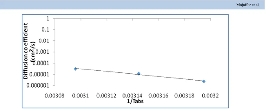 Figure 5 Effect of temperature on diffusion coefficient 