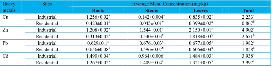 Table 2 Accumulation and distribution of heavy metals in plant tissues samples of     B