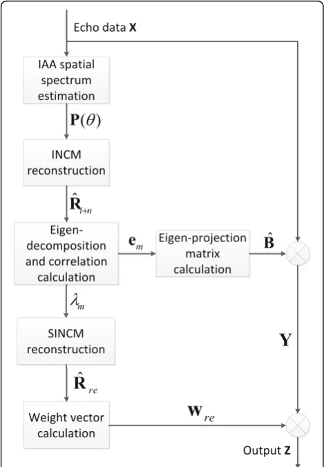 Fig. 1 Processing block diagram of the proposed algorithm