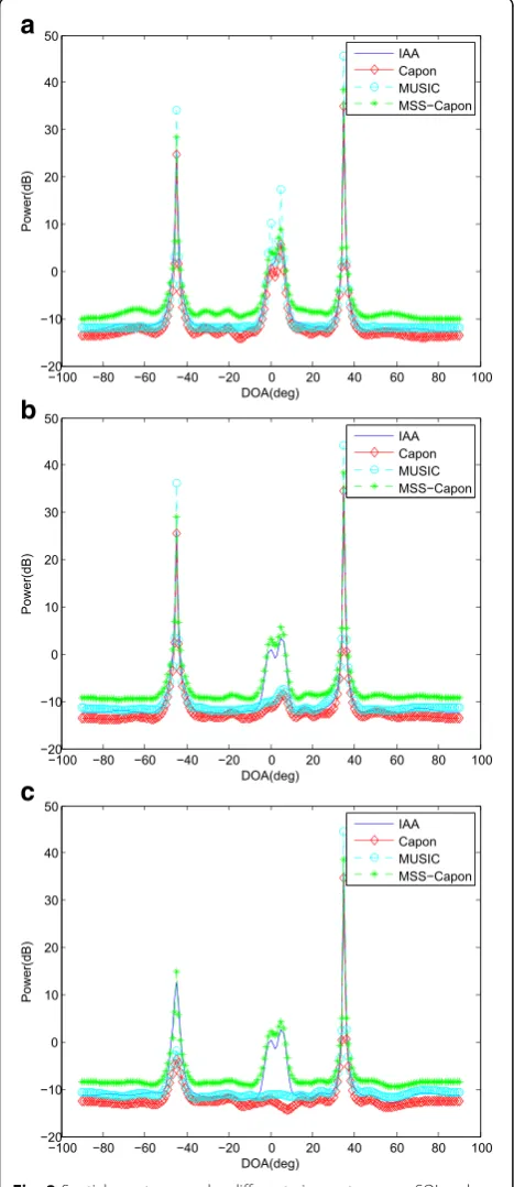 Fig. 2 Spatial spectrum under different circumstances. a SOI andinterferences are uncorrelated