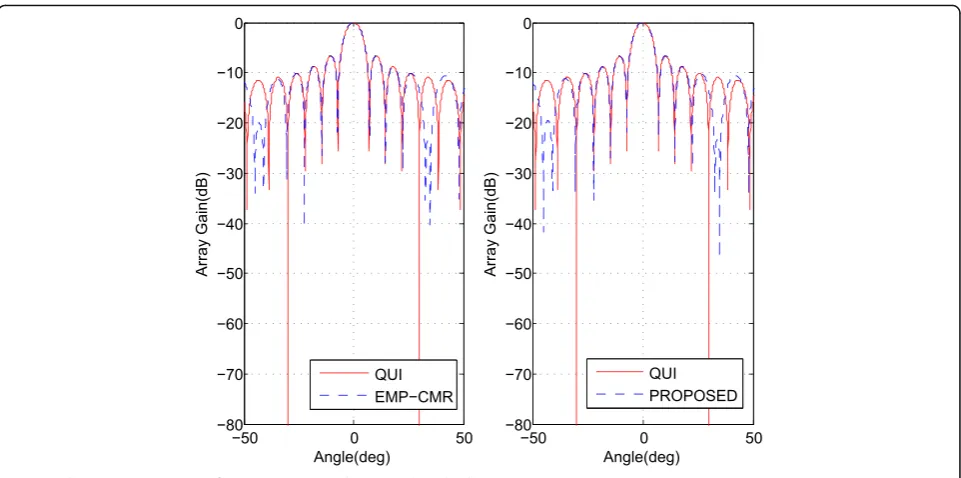 Fig. 5 Adaptive array patterns of QUI, EMP-CMR, and proposed method