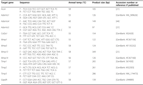 Table 1 Ovine-specific real time PCR primer pair sequences, annealing temperatures and product size