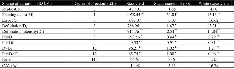 Table 1 Analysis of variance for treatments of planting date, defoliation stage and intensity of defoliation on physiological traits in sugar beet