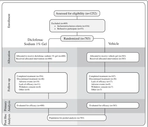 Figure 1 CONSORT diagram describing study pooling and post-hoc analysis in relation to original study design.