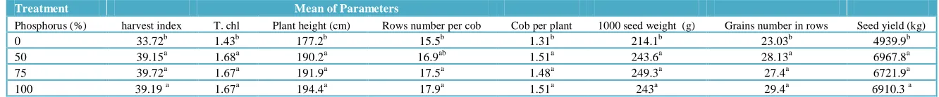 Table 1 Physio-chemical characteristics of the study area soil.  