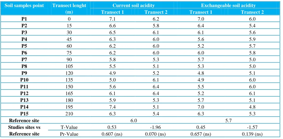 Table 3 Effect of intensive farming practices on soil acidity along two transects of Lokogba watershed 
