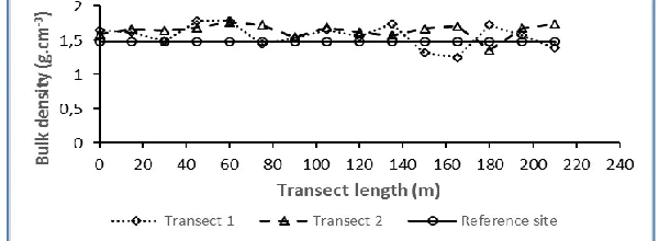 Figure 3 Effect of intensive farming practices on soil root biomass along two transects of Govié watershed