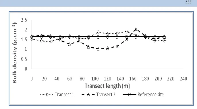 Figure 6 Effect of intensive farming practices on soil bulk density along two transects of Linsinlin watershed
