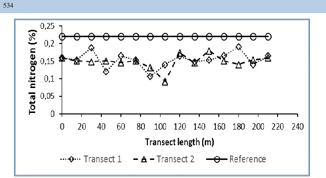 Figure 11 Effect of intensive farming practices on soil available P along two transects of Govié watershed
