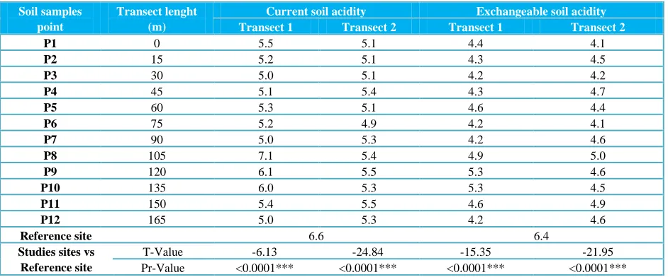 Table 1 Effect of intensive farming practices on soil acidity along two transects of Govié watershed