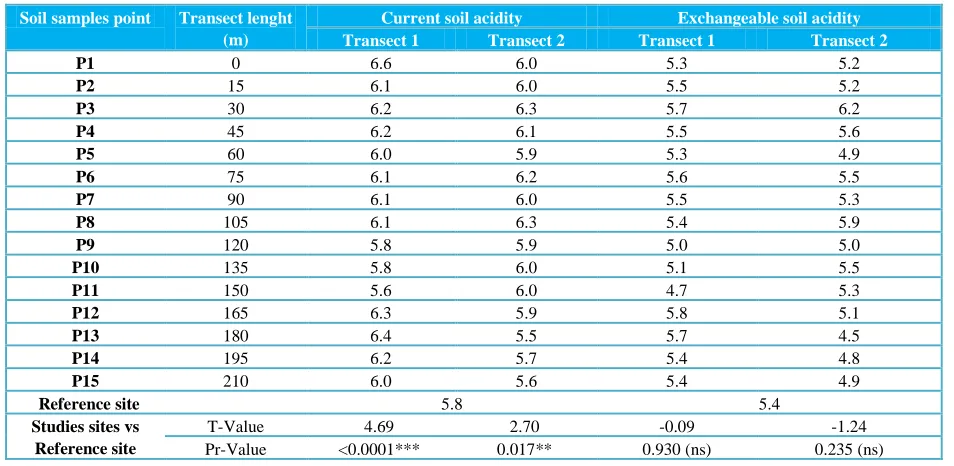 Table 2 Effect of intensive farming practices on soil acidity along two transects of Lokogba watershed 