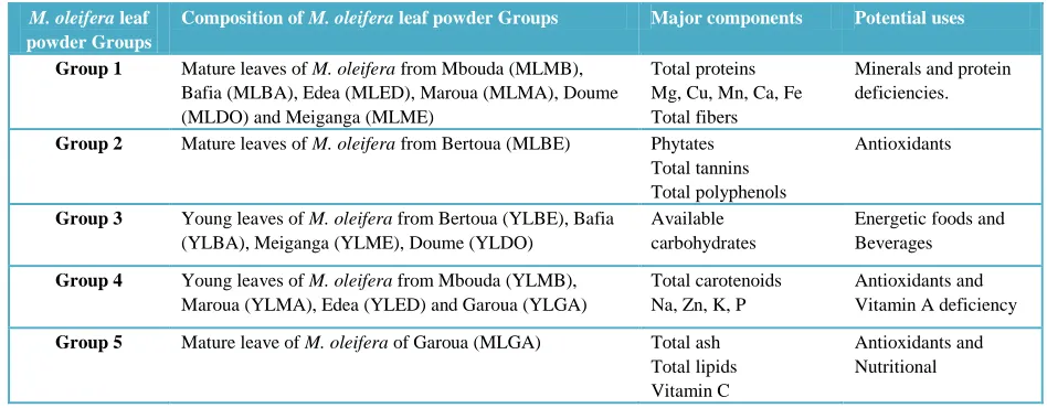 Table 6 Groupings of M. oleifera leaf powders from different localities and maturities according to chemical composition and their potential applications