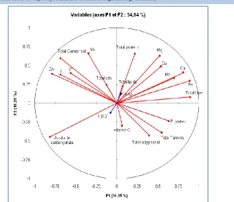 Figure 2b Grouping of M. oleifera leaves powders according to their chemical composition [temperature (T ºC) and precipitation (p mm) are supplementary variables]