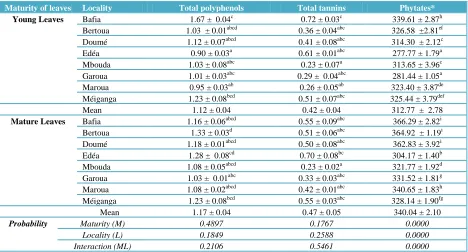 Table 5 Influence of stage of maturity and locality on bioactive compounds in M. oleifera leaf powder (g/100gDM)