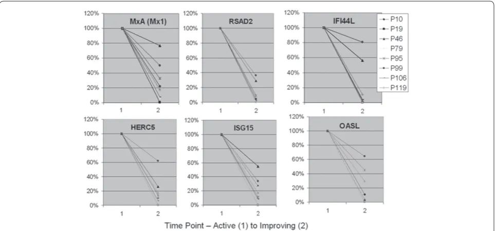 Figure 4. Blood type 1 interferon-inducible gene expression correlation with disease activity