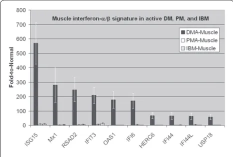 Figure 5. Distinct muscle expression of type 1 interferon-inducible genes in infl ammatory myopathies