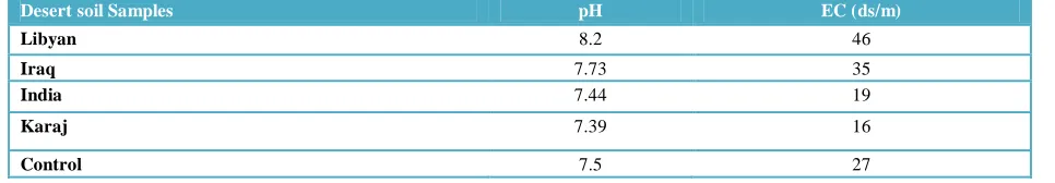 Table 2 Chemical analysis of collected dust from different Desert regions 