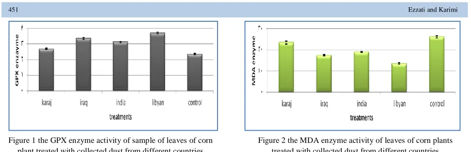 Figure 1 the GPX enzyme activity of sample of leaves of corn plant treated with collected dust from different countries 