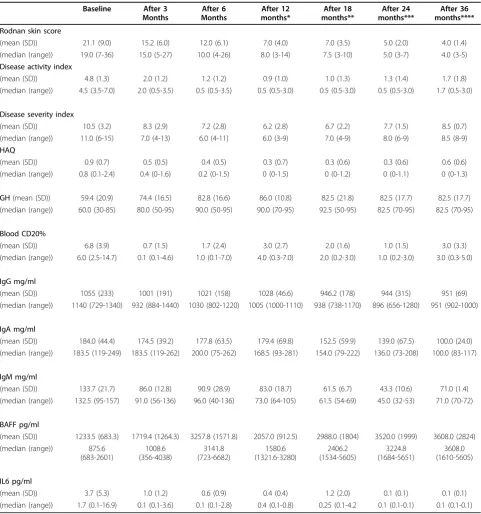 Table 2 Efficacy of rituximab on clinical and biologic parameters of nine SSc patients treated with anti-CD20 duringthe follow up