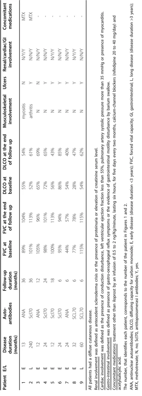 Table 3 Demographic and clinical chracteristics of the study population