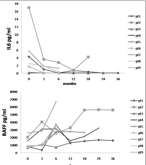 Figure 2 (a) IL-6 and (b) BAFF levels at baseline and during follow up. IL-6 and B-cell activating factor (BAFF) levels evaluated in ninepatients treated with anti-CD20 at baseline and during the follow up