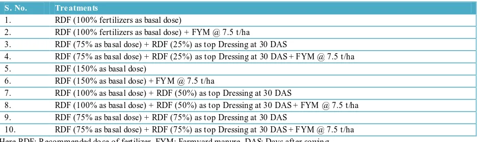 Table 1 Available nutrient in the soil of the study area soil at the initiation of trial