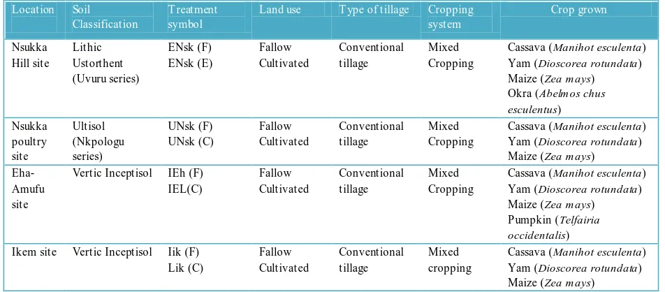 Table 1   Location, soil classification and land use.  